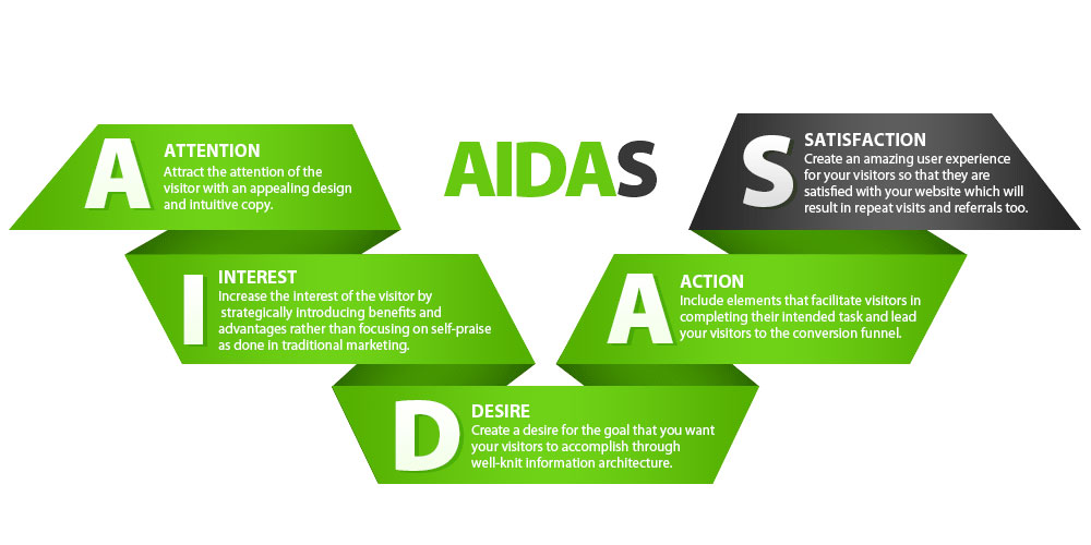 مدل‌ AIDAS در تبلیغات