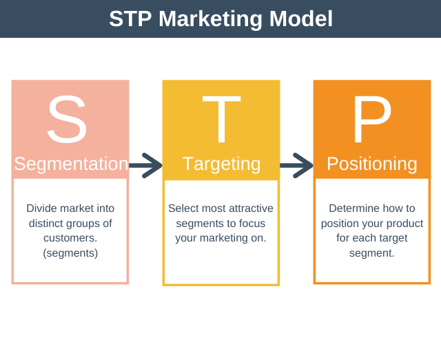 بازاریابی اثربخش STP